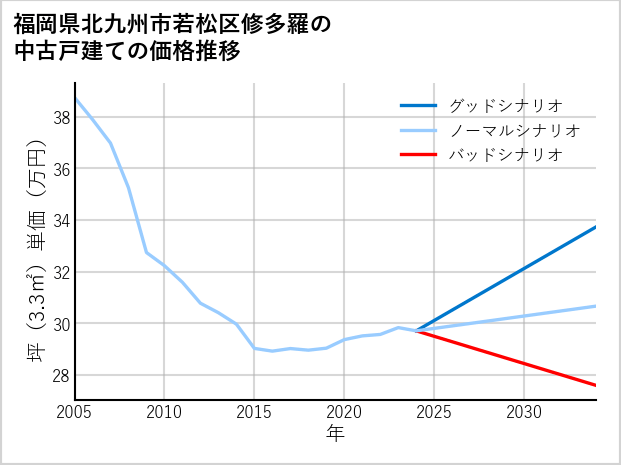 福岡県北九州市若松区修多羅の中古戸建て価格推移