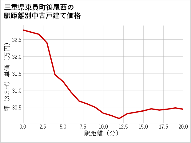 三重県東員町笹尾西の徒歩距離別の中古戸建て坪単価