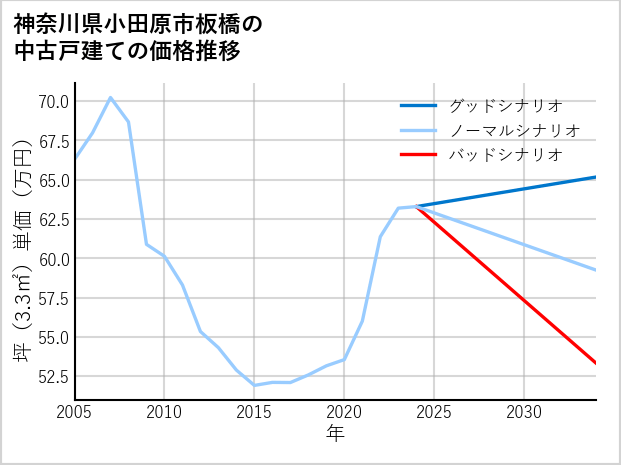 神奈川県小田原市板橋の中古戸建て価格推移