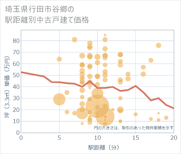 埼玉県行田市谷郷の徒歩距離別の中古戸建て坪単価