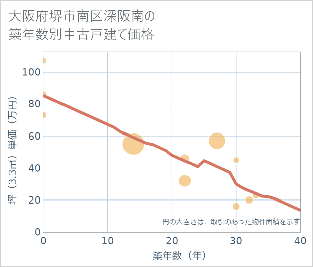 大阪府堺市南区深阪南の築年数別の中古戸建て坪単価