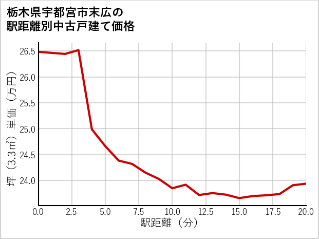栃木県宇都宮市末広の徒歩距離別の中古戸建て坪単価