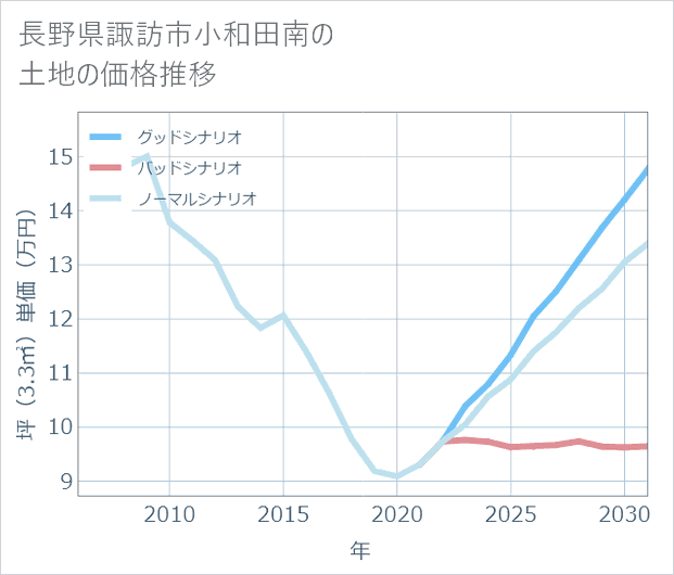 長野県諏訪市小和田南の土地価格推移