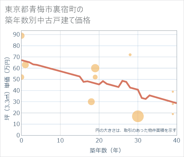 東京都青梅市裏宿町の築年数別の中古戸建て坪単価