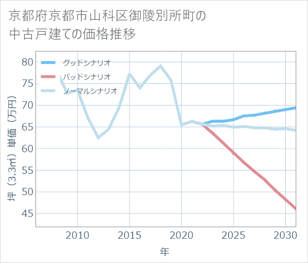 京都府京都市山科区御陵別所町の中古戸建て価格推移
