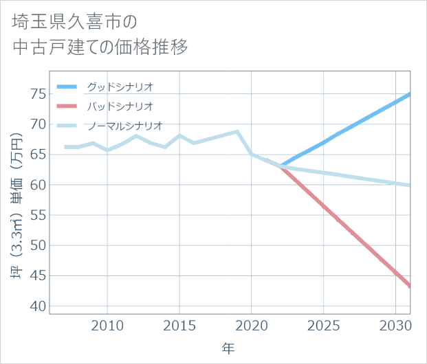 埼玉県久喜市の中古戸建て価格推移