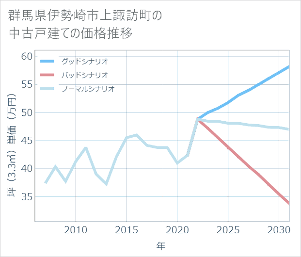 群馬県伊勢崎市上諏訪町の中古戸建て価格推移