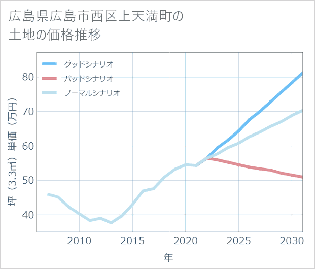 広島県広島市西区上天満町の土地価格推移