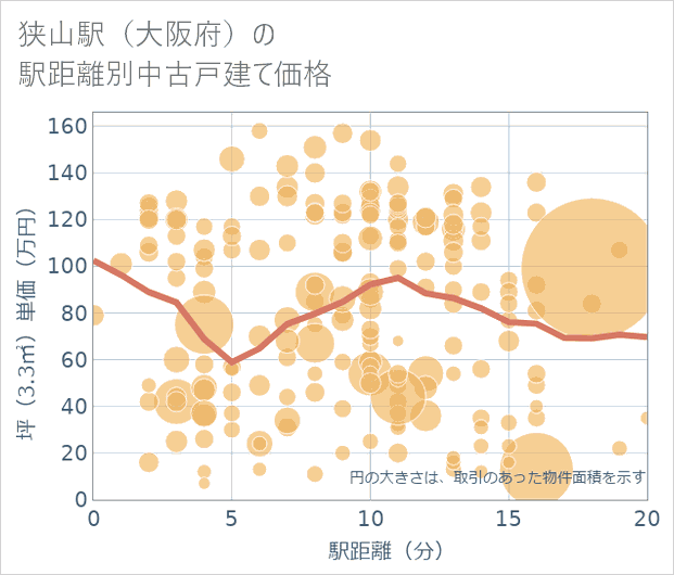 狭山駅(大阪府)の徒歩距離別の中古戸建て坪単価