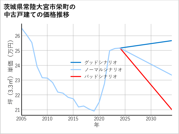 茨城県常陸大宮市栄町の中古戸建て価格推移