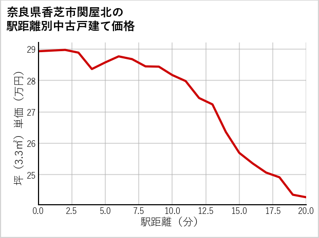 奈良県香芝市関屋北の徒歩距離別の中古戸建て坪単価