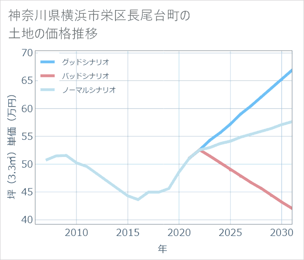 神奈川県横浜市栄区長尾台町の土地価格推移