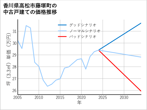香川県高松市藤塚町の中古戸建て価格推移