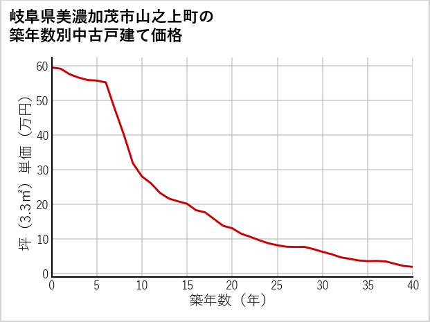 岐阜県美濃加茂市山之上町の築年数別の中古戸建て坪単価