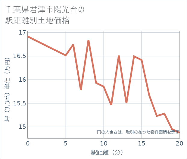 千葉県君津市陽光台の徒歩距離別の土地坪単価