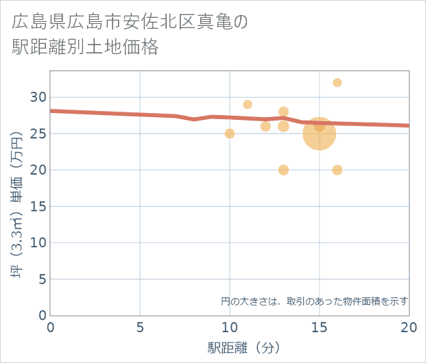 広島県広島市安佐北区真亀の徒歩距離別の土地坪単価