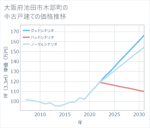 大阪府池田市木部町の中古戸建て価格推移