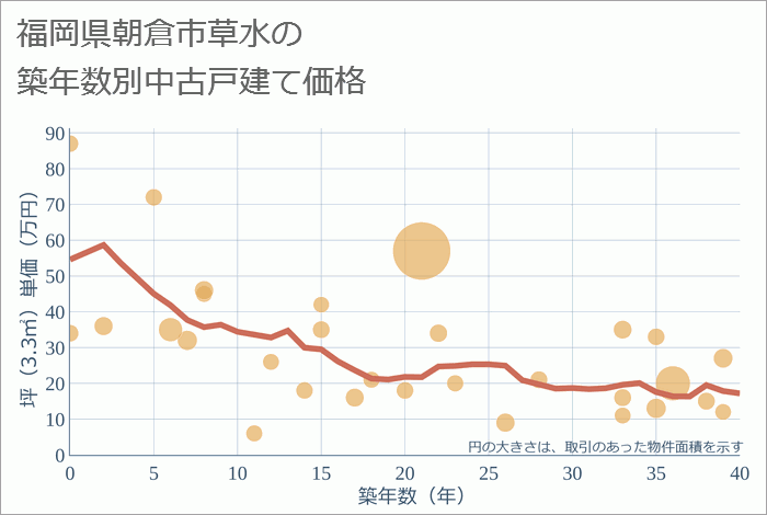 福岡県朝倉市草水の築年数別の中古戸建て坪単価