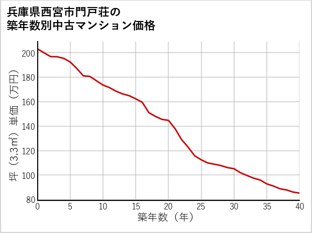 兵庫県西宮市門戸荘の築年数別の中古マンション坪単価