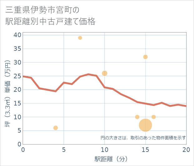 三重県伊勢市宮町の徒歩距離別の中古戸建て坪単価