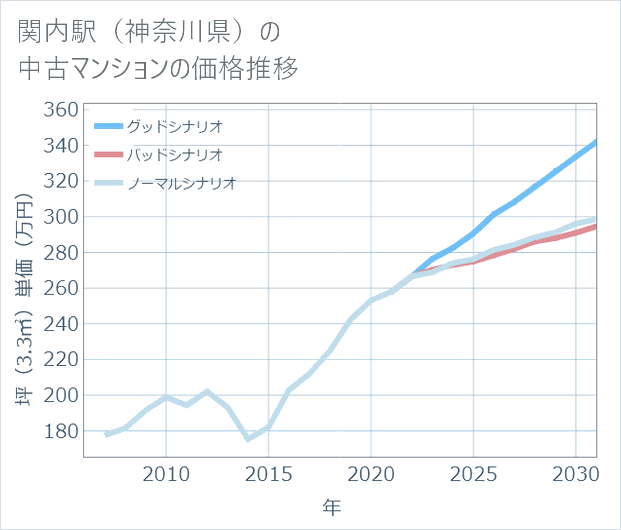 関内駅(神奈川県)の中古マンション価格推移