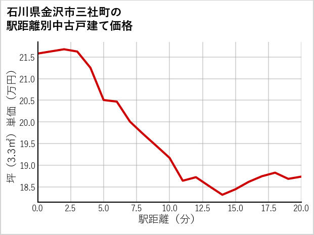 石川県金沢市三社町の徒歩距離別の中古戸建て坪単価