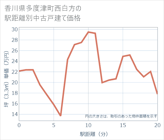 香川県多度津町西白方の徒歩距離別の中古戸建て坪単価