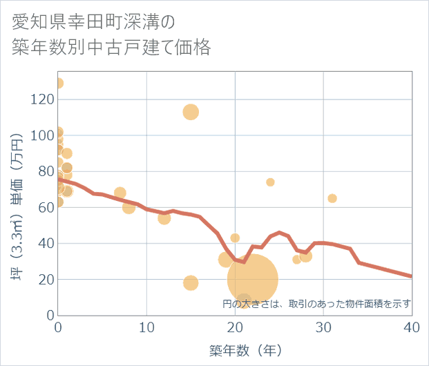 愛知県幸田町深溝の築年数別の中古戸建て坪単価