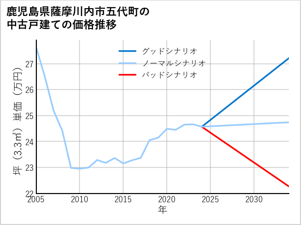 鹿児島県薩摩川内市五代町の中古戸建て価格推移