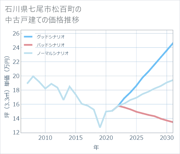 石川県七尾市松百町の中古戸建て価格推移