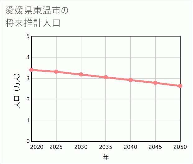 東温市の将来推計人口