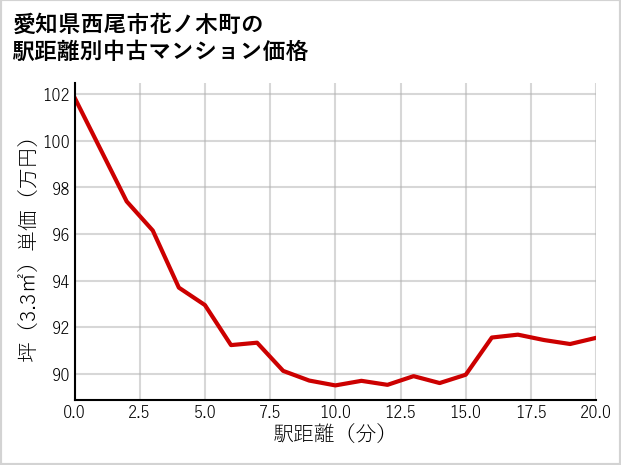 愛知県西尾市花ノ木町の徒歩距離別の中古マンション坪単価