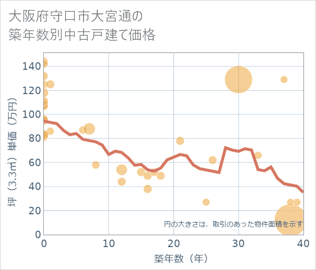 大阪府守口市大宮通の築年数別の中古戸建て坪単価