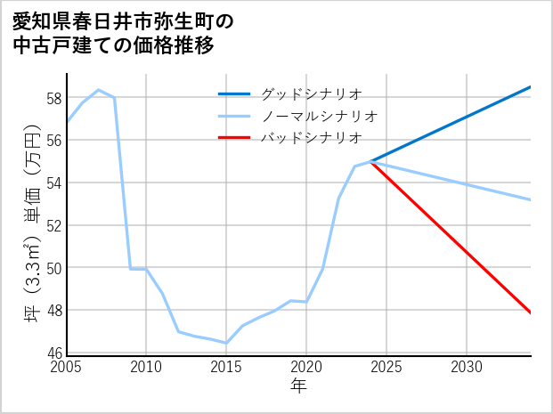 愛知県春日井市弥生町の中古戸建て価格推移