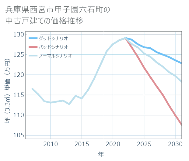 兵庫県西宮市甲子園六石町の中古戸建て価格推移