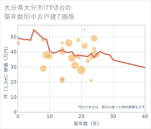 大分県大分市けやき台の築年数別の中古戸建て坪単価