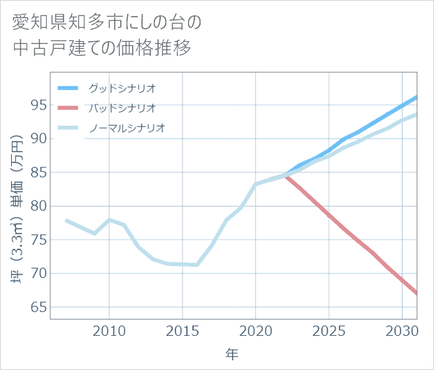 愛知県知多市にしの台の中古戸建て価格推移