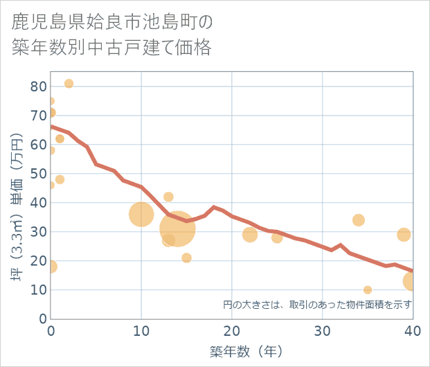 鹿児島県姶良市池島町の築年数別の中古戸建て坪単価