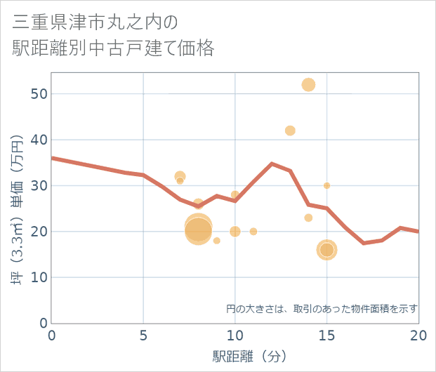 三重県津市丸之内の徒歩距離別の中古戸建て坪単価