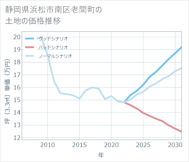 静岡県浜松市南区老間町の土地価格推移