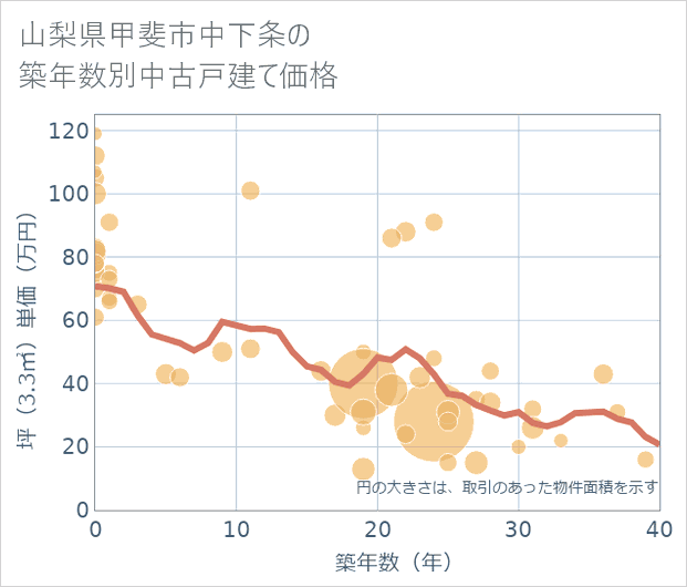 山梨県甲斐市中下条の築年数別の中古戸建て坪単価
