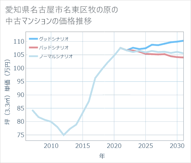 愛知県名古屋市名東区牧の原の中古マンション価格推移