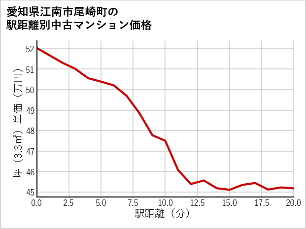 愛知県江南市尾崎町の徒歩距離別の中古マンション坪単価