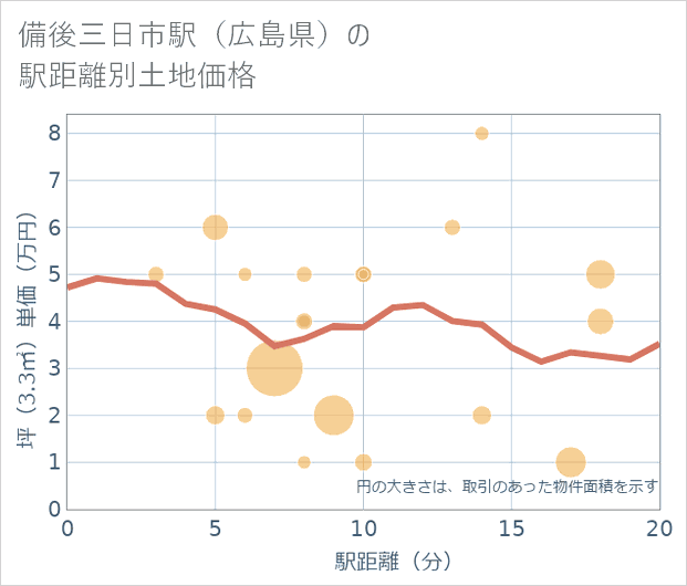 備後三日市駅(広島県)の徒歩距離別の土地坪単価