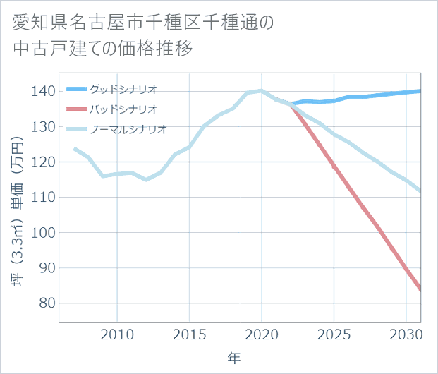 愛知県名古屋市千種区千種通の中古戸建て価格推移