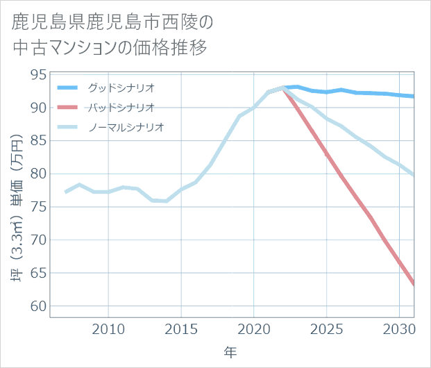 鹿児島県鹿児島市西陵の中古マンション価格推移