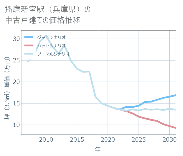 播磨新宮駅(兵庫県)の中古戸建て価格推移
