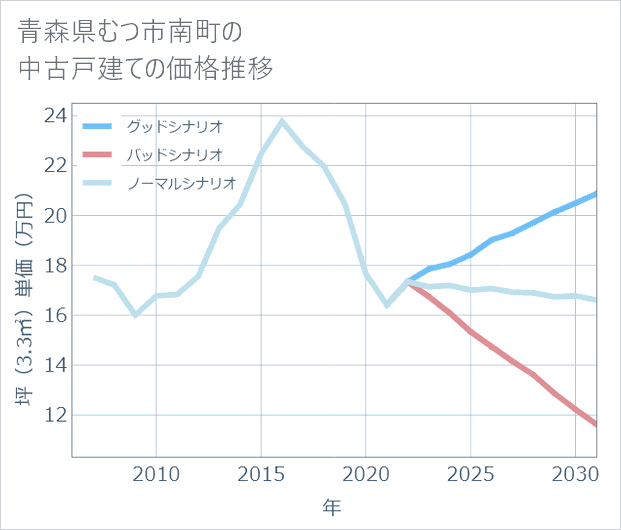 青森県むつ市南町の中古戸建て価格推移