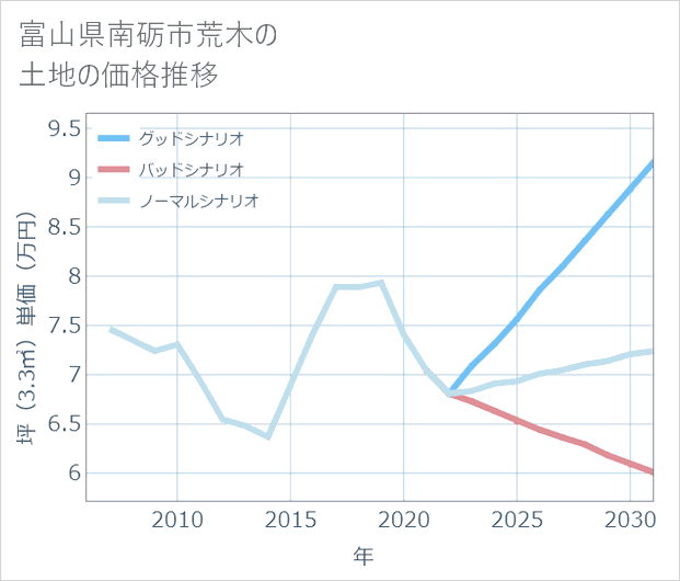 富山県南砺市荒木の土地価格推移