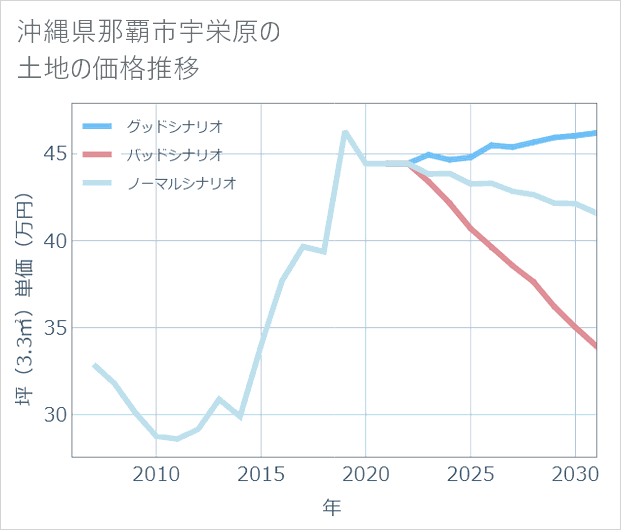 沖縄県那覇市宇栄原の土地価格推移